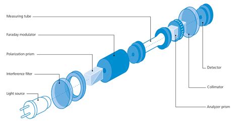 parts and function of polarimeter|polarimeter calculation.